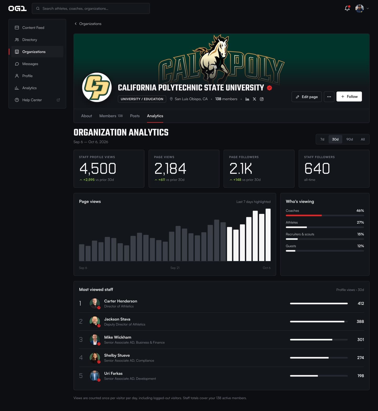 The Cal Poly department analytics on OG1: page views, followers and most viewed staff