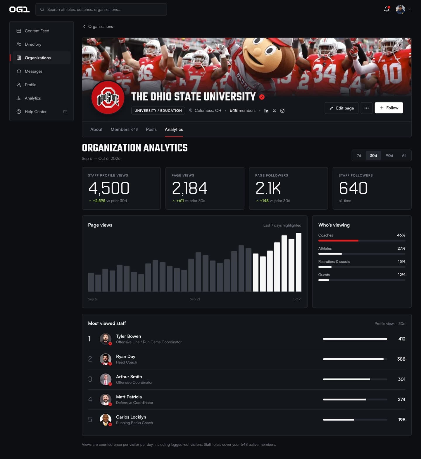 The Ohio State University department analytics on OG1: page views, followers and most viewed staff